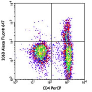Alexa Fluor(R) 647 anti-human FOXP3 Flow Kit avatar