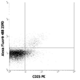 Alexa Fluor(R) 488 anti-human FOXP3 avatar
