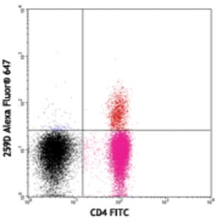 Alexa Fluor(R) 647 anti-human FOXP3 avatar