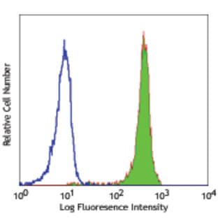 Alexa Fluor(R) 488 anti-human CD181 (CXCR1) avatar