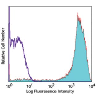 Alexa Fluor(R) 647 anti-human CD206 (MMR) avatar