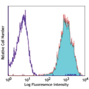 APC anti-human TSLPR (TSLP-R) avatar