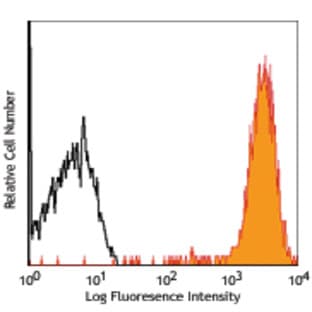 PerCP/Cy5.5 anti-human CD47 avatar