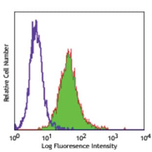 Alexa Fluor(R) 488 anti-human CD105
