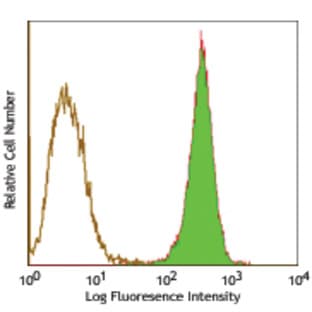 Alexa Fluor(R) 488 anti-human CD326 (Ep-CAM) avatar