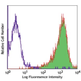 Alexa Fluor(R) 647 anti-human CD90 (Thy1) avatar