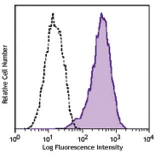 PerCP/Cy5.5 anti-human CD90 (Thy1) avatar