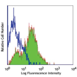 FITC anti-human CD209 (DC-SIGN) avatar