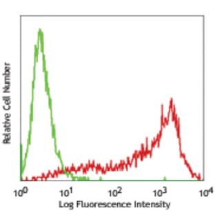Alexa Fluor(R) 488 anti-human/mouse SSEA-3 avatar