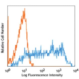 Alexa Fluor(R) 647 anti-human/mouse SSEA-3 avatar