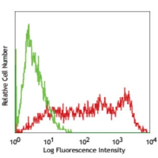 Alexa Fluor(R) 488 anti-human SSEA-4 avatar