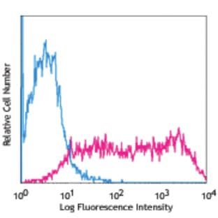 Alexa Fluor(R) 647 anti-human TRA-1-60-R avatar