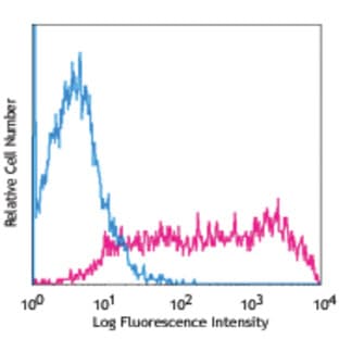 Alexa Fluor(R) 647 anti-human TRA-1-81 avatar