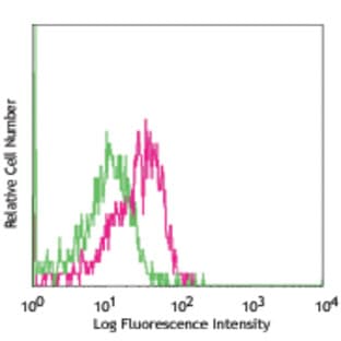 Alexa Fluor(R) 647 anti-human CD192 (CCR2) avatar