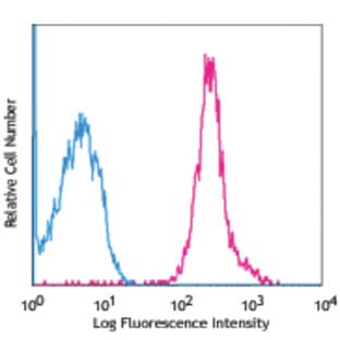 Alexa Fluor(R) 647 anti-human CD97 avatar