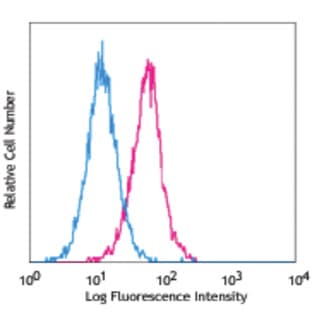 PerCP/Cy5.5 anti-human CD309 (VEGFR2, Flk-1) avatar