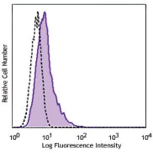 FITC anti-human STRO-1 avatar