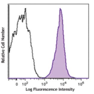 PerCP/Cy5.5 anti-human HLA-A2 avatar