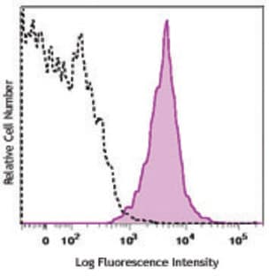 Alexa Fluor(R) 700 anti-human HLA-A2 avatar