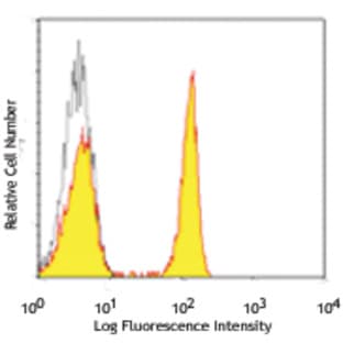 Alexa Fluor(R) 488 anti-human CD4 avatar