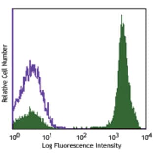 PerCP/Cy5.5 anti-human CD3 avatar