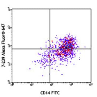 Alexa Fluor(R) 647 anti-human CD169 (Sialoadhesin, Siglec-1) avatar