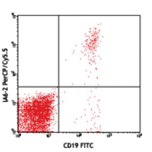 PerCP/Cy5.5 anti-human IgD avatar