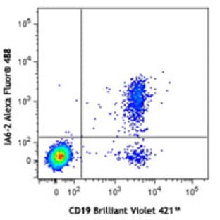 Alexa Fluor(R) 488 anti-human IgD avatar