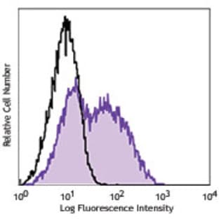 Alexa Fluor(R) 488 anti-human Ki-67 avatar