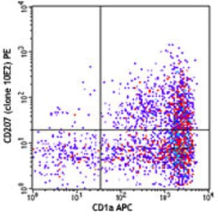 PE anti-human CD207 (Langerin)