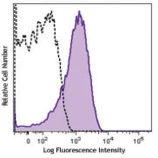 PerCP/Cy5.5 anti-human CD63