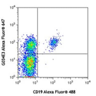 Alexa Fluor(R) 647 anti-human CD196 (CCR6) avatar