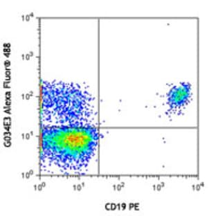 Alexa Fluor(R) 488 anti-human CD196 (CCR6) avatar