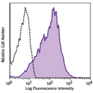 PE anti-human CLEC4A