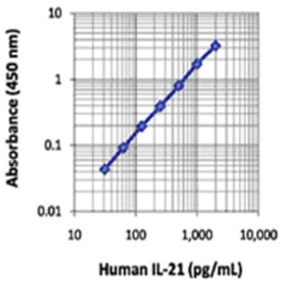 LEGEND MAX(TM) Human IL-21 ELISA Kit with Pre-coated Plates