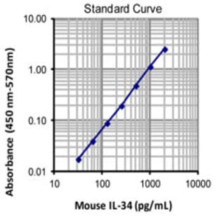 LEGEND MAX(TM) Mouse IL-34 ELISA Kit with Pre-coated Plates