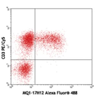 Alexa Fluor(R) 488 anti-human IL-2 avatar