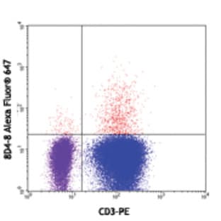 Alexa Fluor(R) 647 anti-human IL-4 avatar