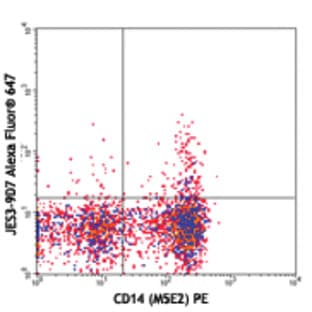 Alexa Fluor(R) 647 anti-human IL-10 avatar