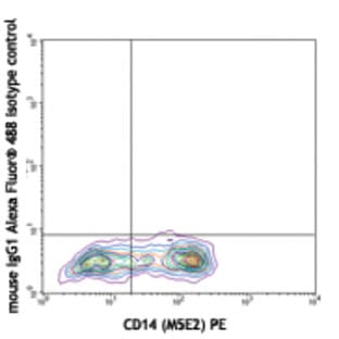 Alexa Fluor(R) 488 anti-human IL-12/IL-23 p40 avatar