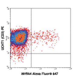 Alexa Fluor(R) 647 anti-human IL-9 avatar