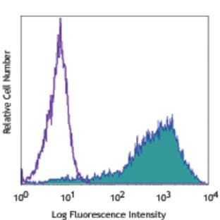 FITC anti-human IL-8 avatar