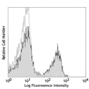 Alexa Fluor(R) 647 anti-mouse CD3 avatar
