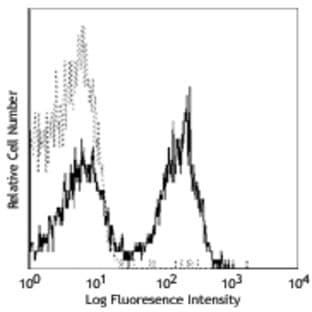 Alexa Fluor(R) 488 anti-mouse CD3 avatar
