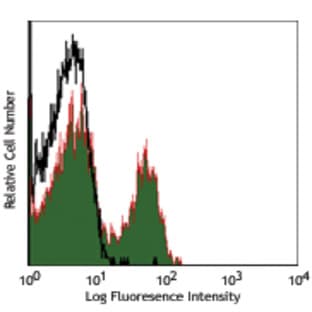 Alexa Fluor(R) 700 anti-mouse CD3 avatar
