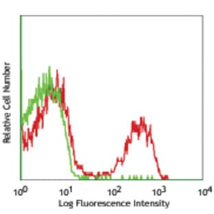 PerCP/Cy5.5 anti-mouse CD3 avatar