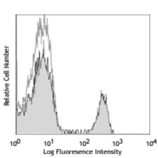 Alexa Fluor(R) 647 anti-mouse CD4 avatar