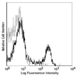 Alexa Fluor(R) 488 anti-mouse CD4 avatar