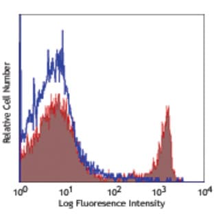 PerCP/Cy5.5 anti-mouse CD4 avatar