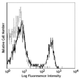Alexa Fluor(R) 488 anti-mouse CD4 avatar